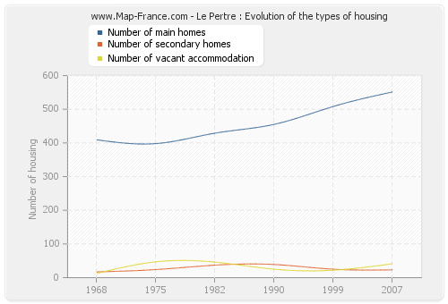 Le Pertre : Evolution of the types of housing
